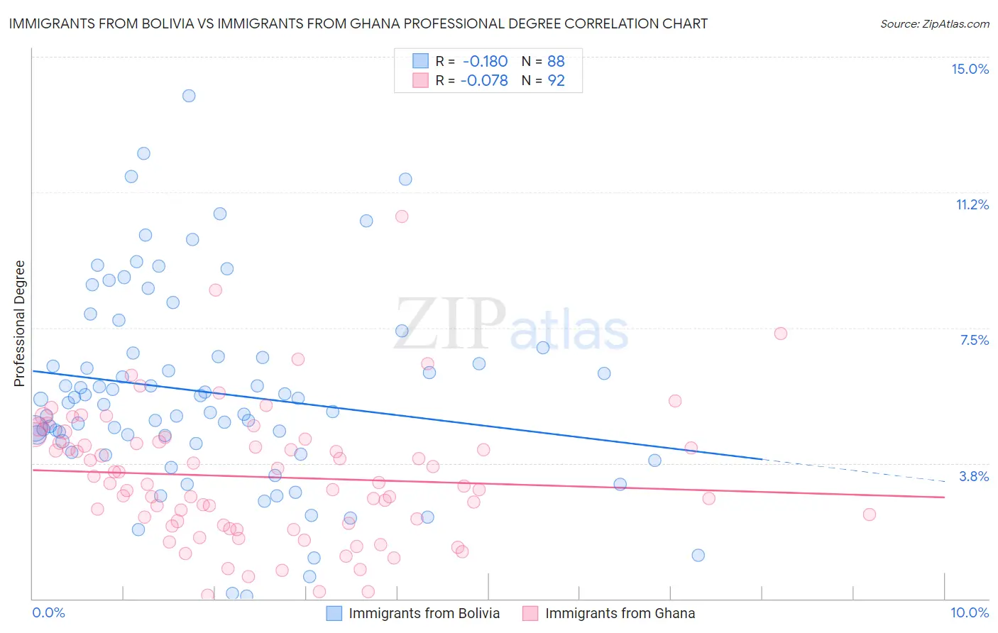 Immigrants from Bolivia vs Immigrants from Ghana Professional Degree