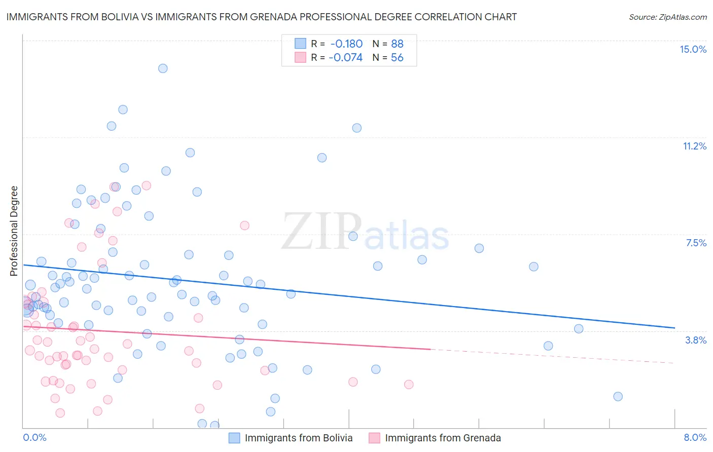 Immigrants from Bolivia vs Immigrants from Grenada Professional Degree