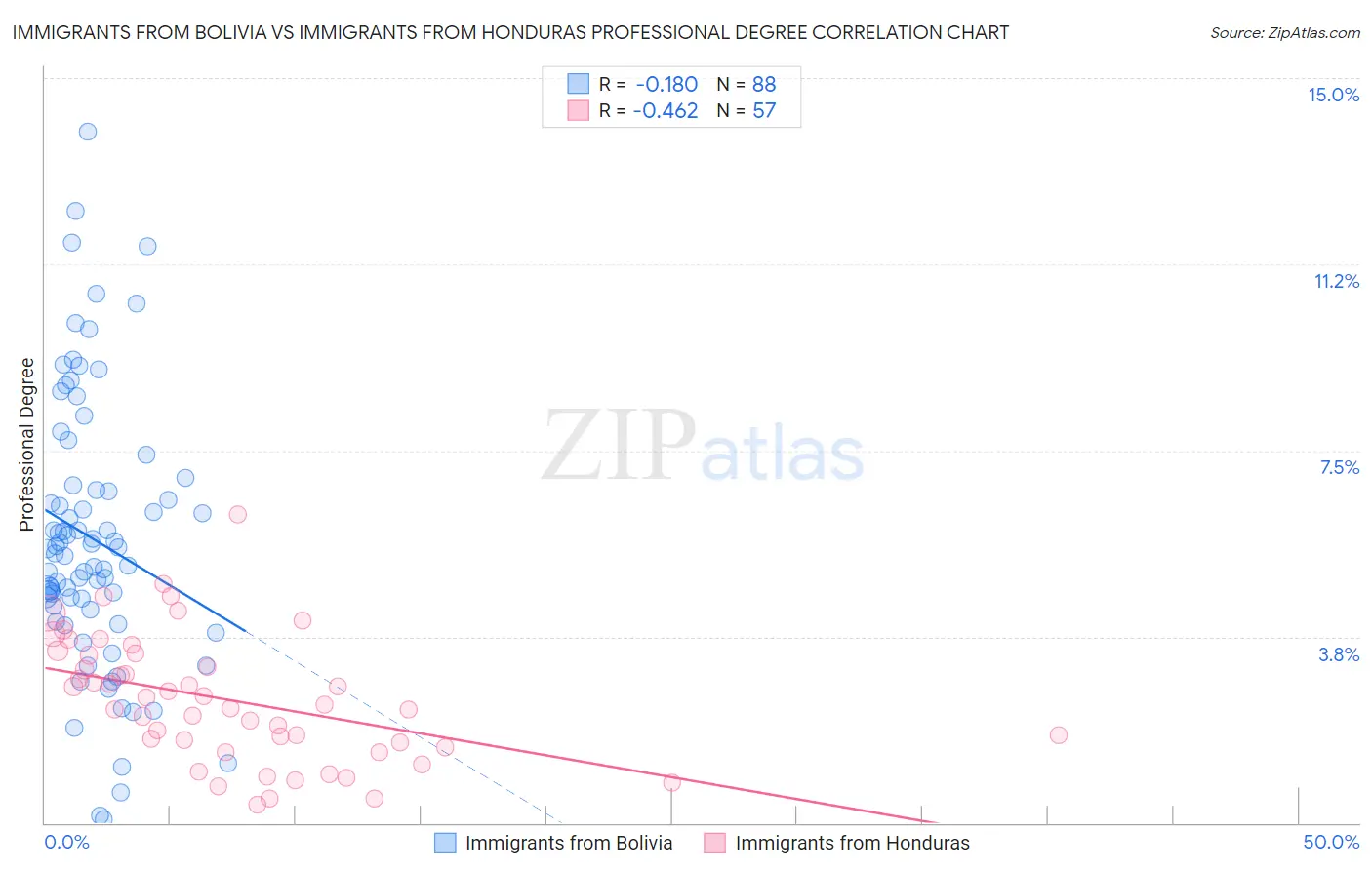 Immigrants from Bolivia vs Immigrants from Honduras Professional Degree