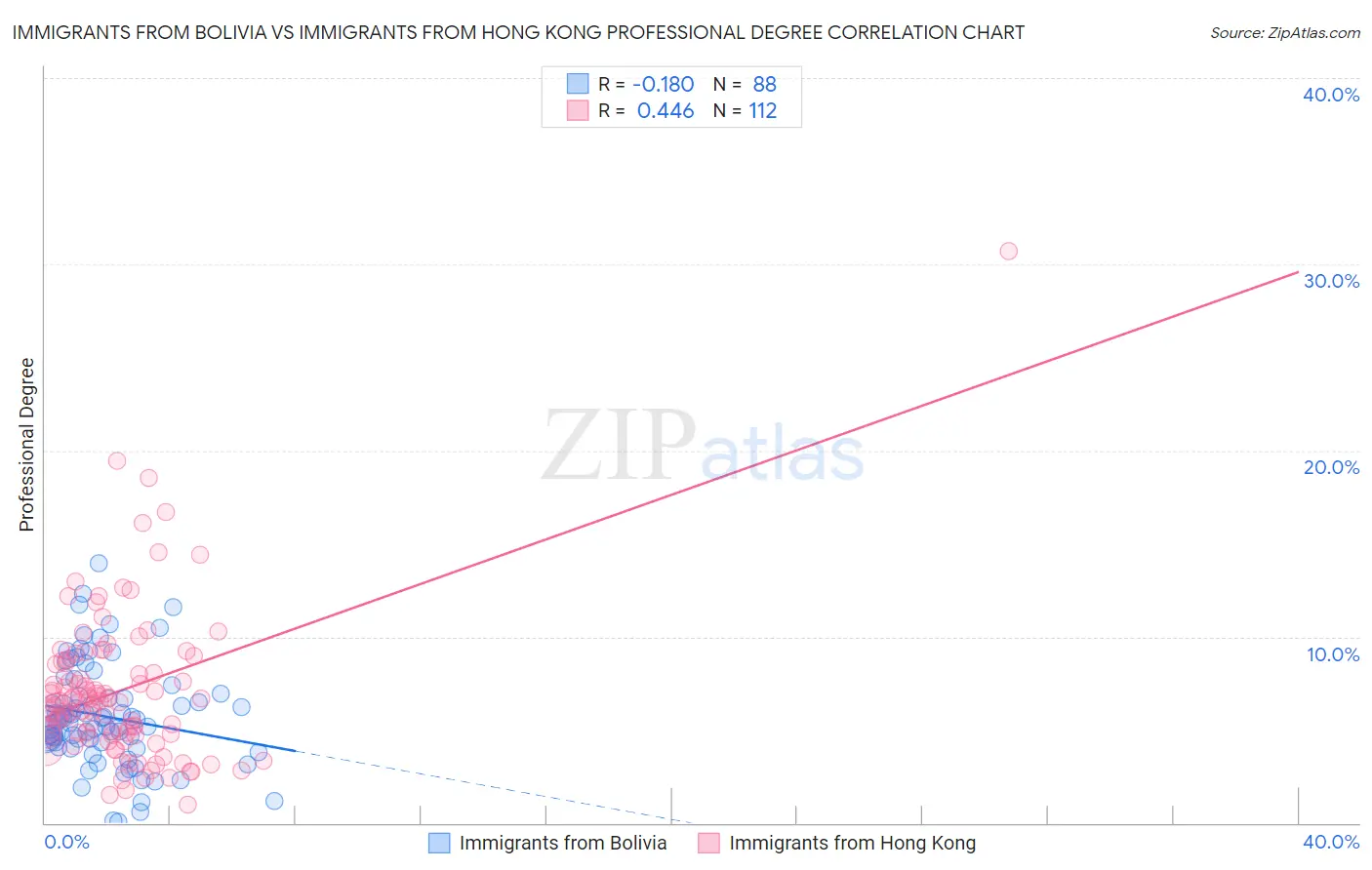 Immigrants from Bolivia vs Immigrants from Hong Kong Professional Degree