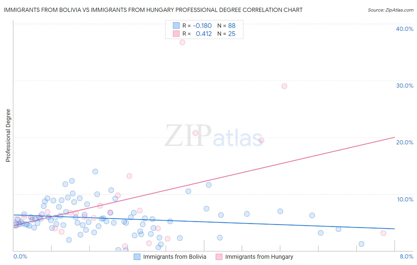 Immigrants from Bolivia vs Immigrants from Hungary Professional Degree