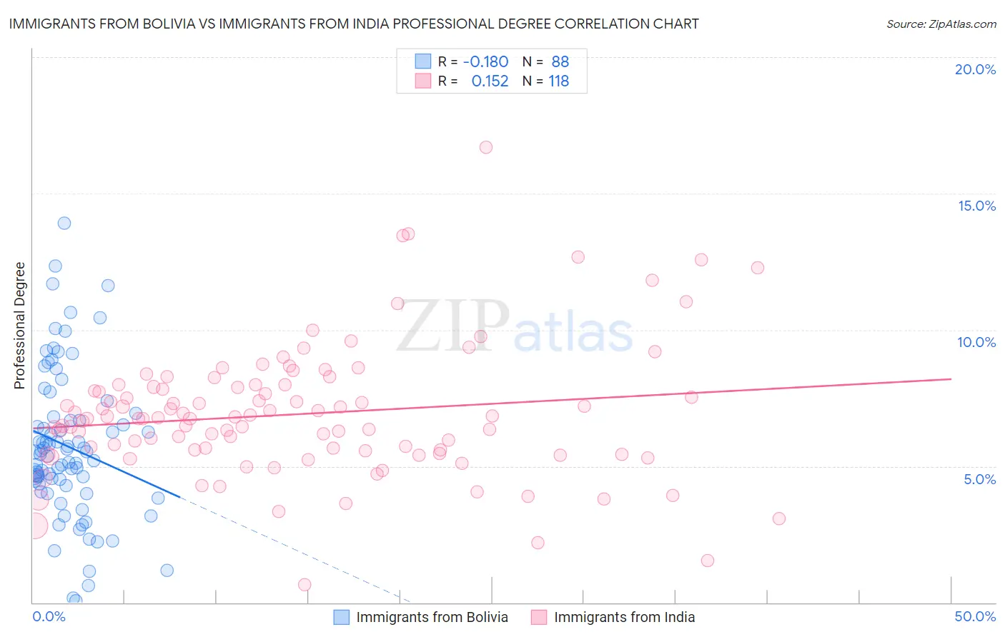 Immigrants from Bolivia vs Immigrants from India Professional Degree