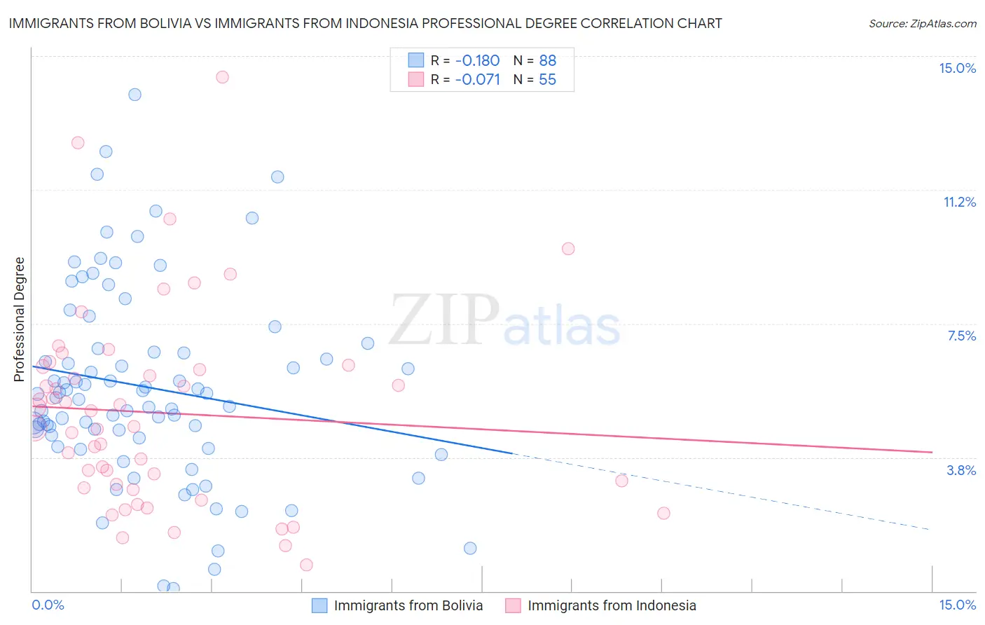 Immigrants from Bolivia vs Immigrants from Indonesia Professional Degree