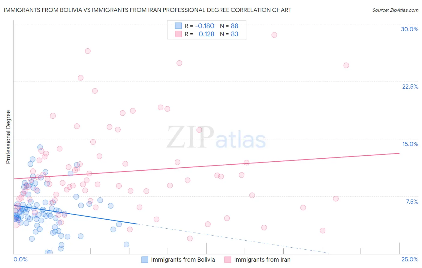 Immigrants from Bolivia vs Immigrants from Iran Professional Degree