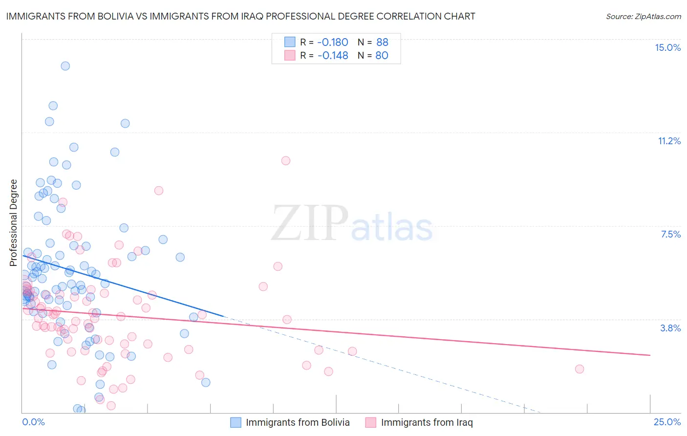 Immigrants from Bolivia vs Immigrants from Iraq Professional Degree