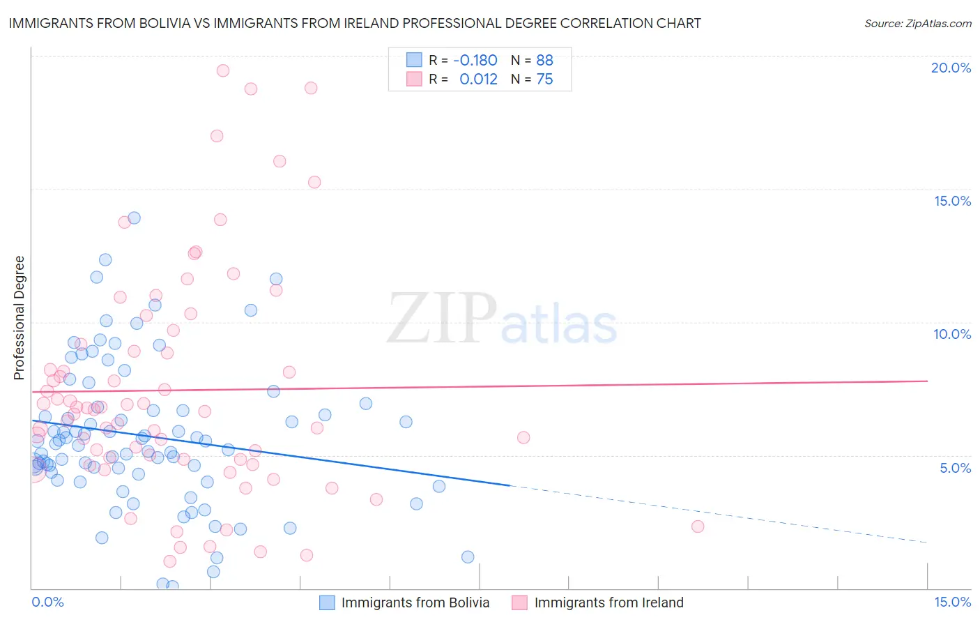 Immigrants from Bolivia vs Immigrants from Ireland Professional Degree