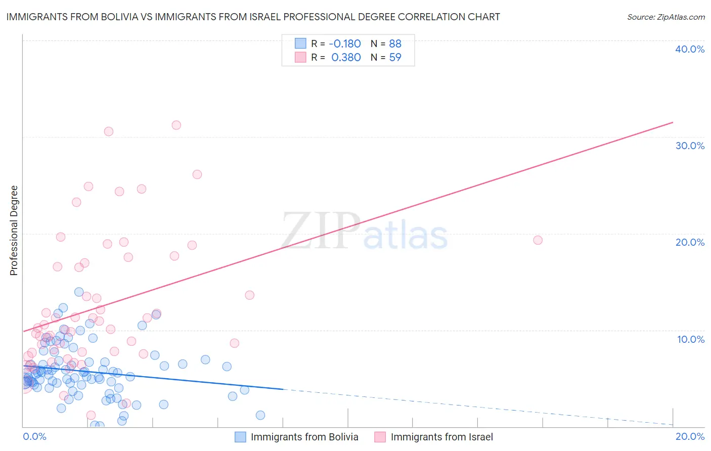 Immigrants from Bolivia vs Immigrants from Israel Professional Degree