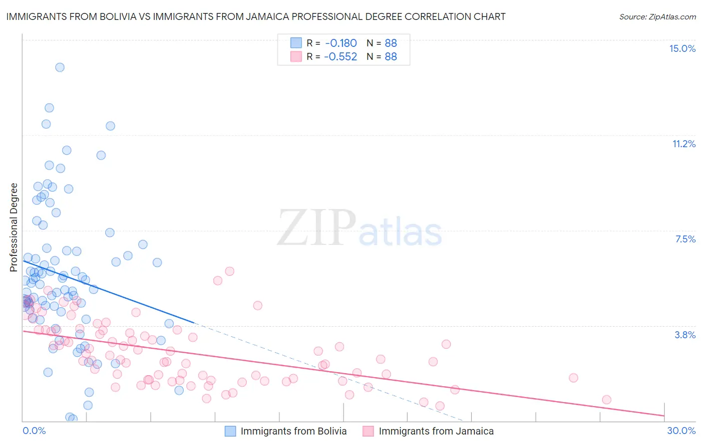 Immigrants from Bolivia vs Immigrants from Jamaica Professional Degree
