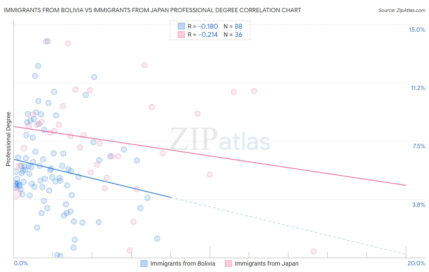 Immigrants from Bolivia vs Immigrants from Japan Professional Degree