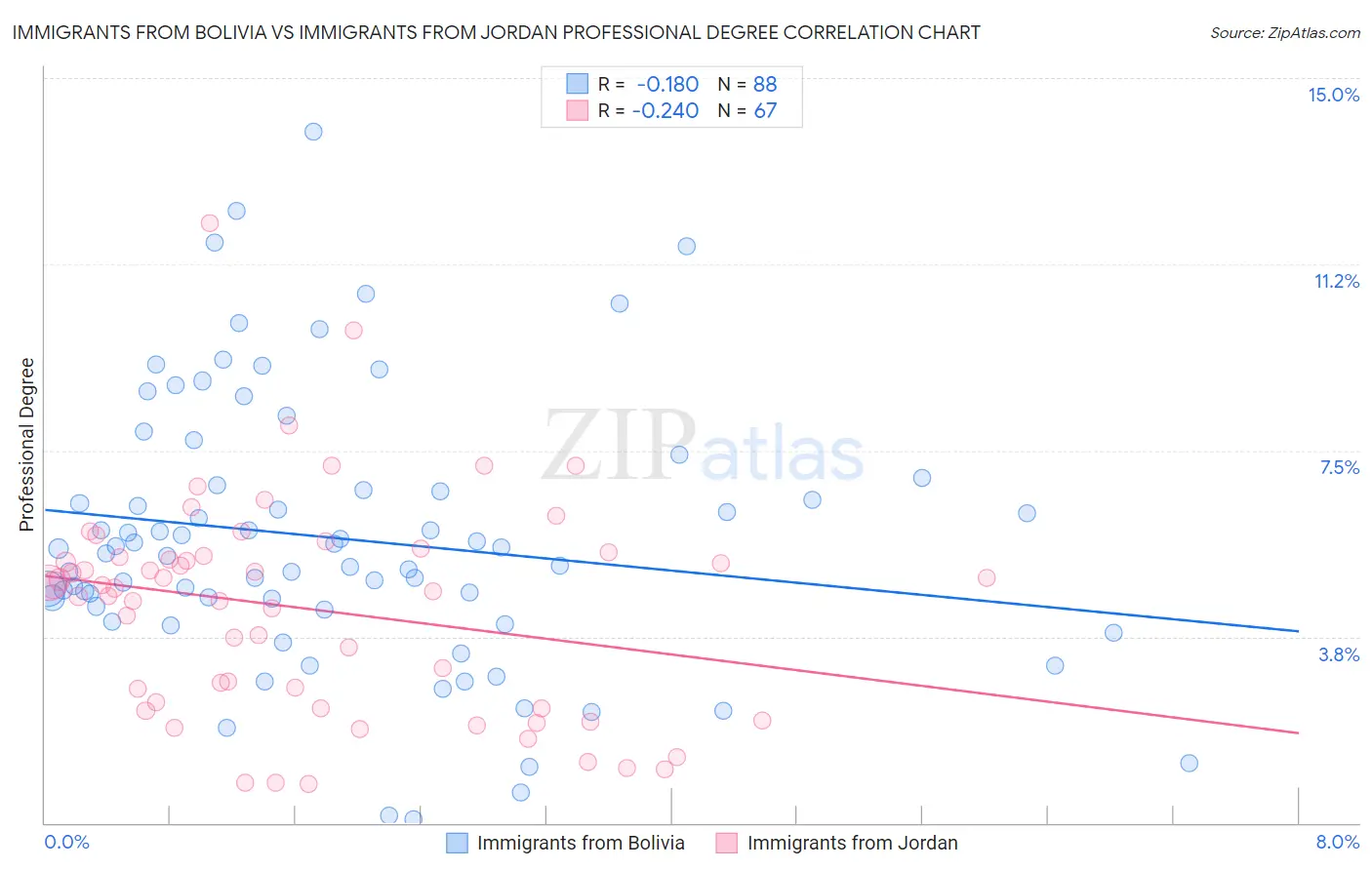 Immigrants from Bolivia vs Immigrants from Jordan Professional Degree