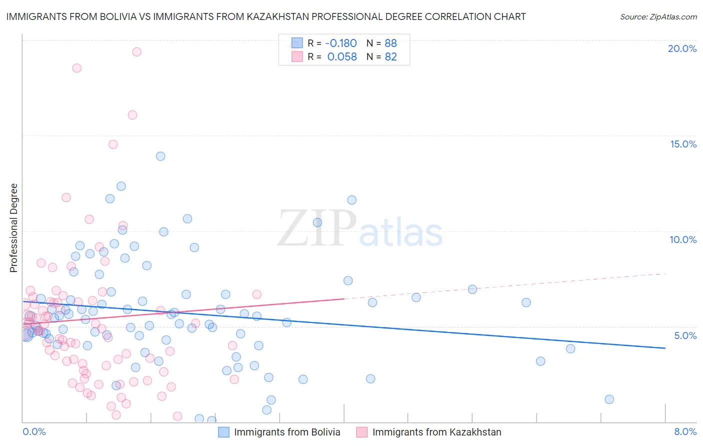 Immigrants from Bolivia vs Immigrants from Kazakhstan Professional Degree