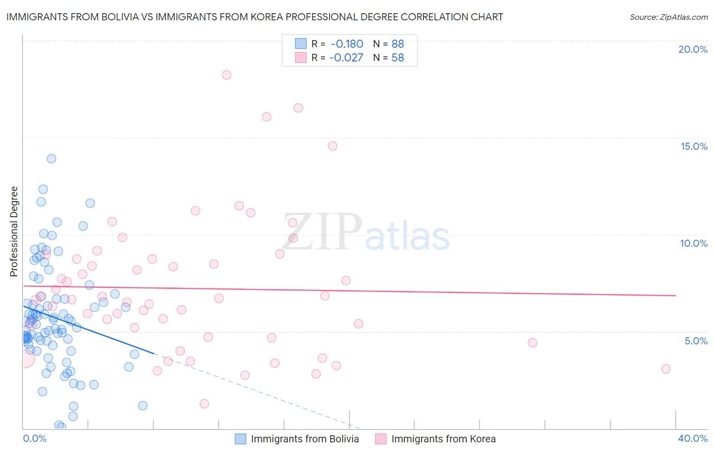 Immigrants from Bolivia vs Immigrants from Korea Professional Degree