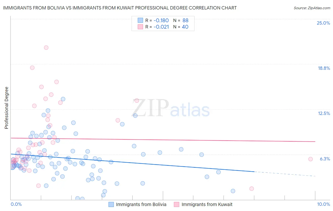 Immigrants from Bolivia vs Immigrants from Kuwait Professional Degree