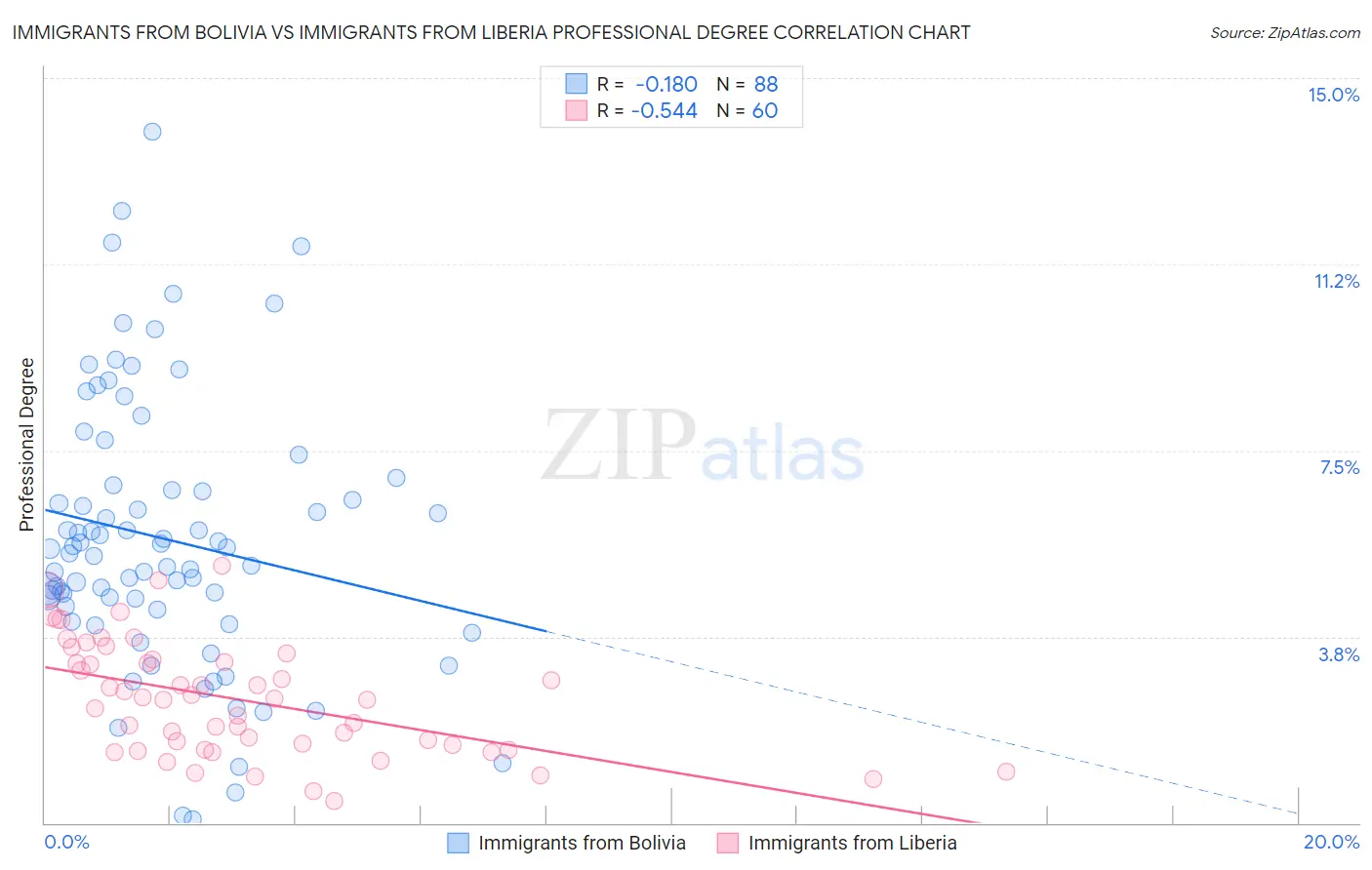 Immigrants from Bolivia vs Immigrants from Liberia Professional Degree