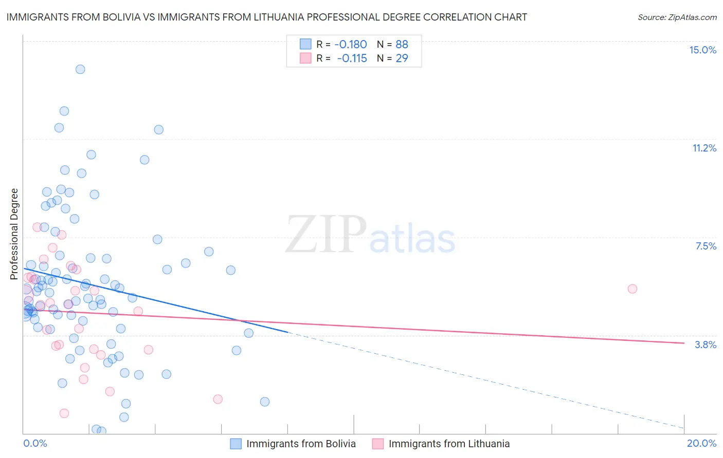Immigrants from Bolivia vs Immigrants from Lithuania Professional Degree