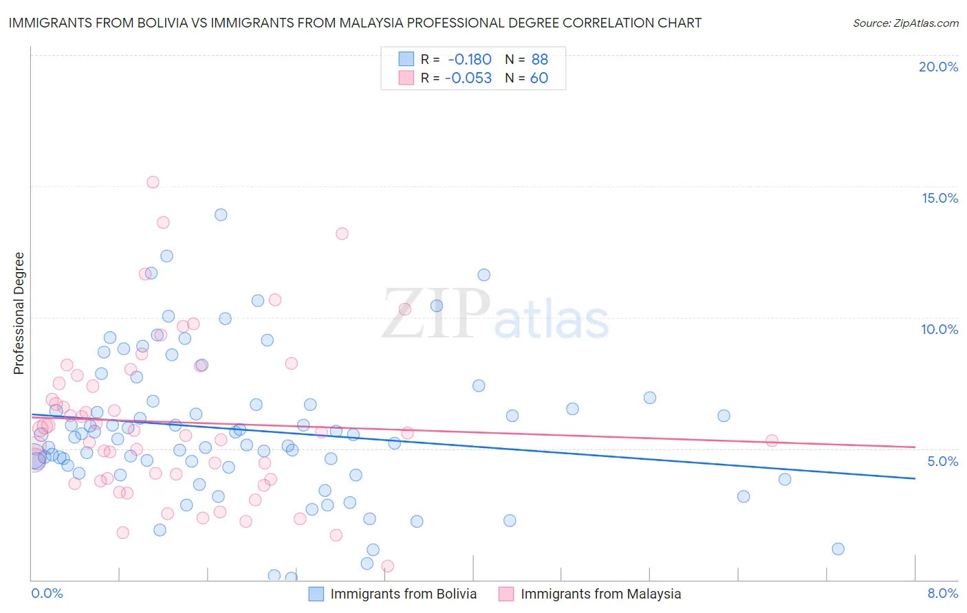Immigrants from Bolivia vs Immigrants from Malaysia Professional Degree