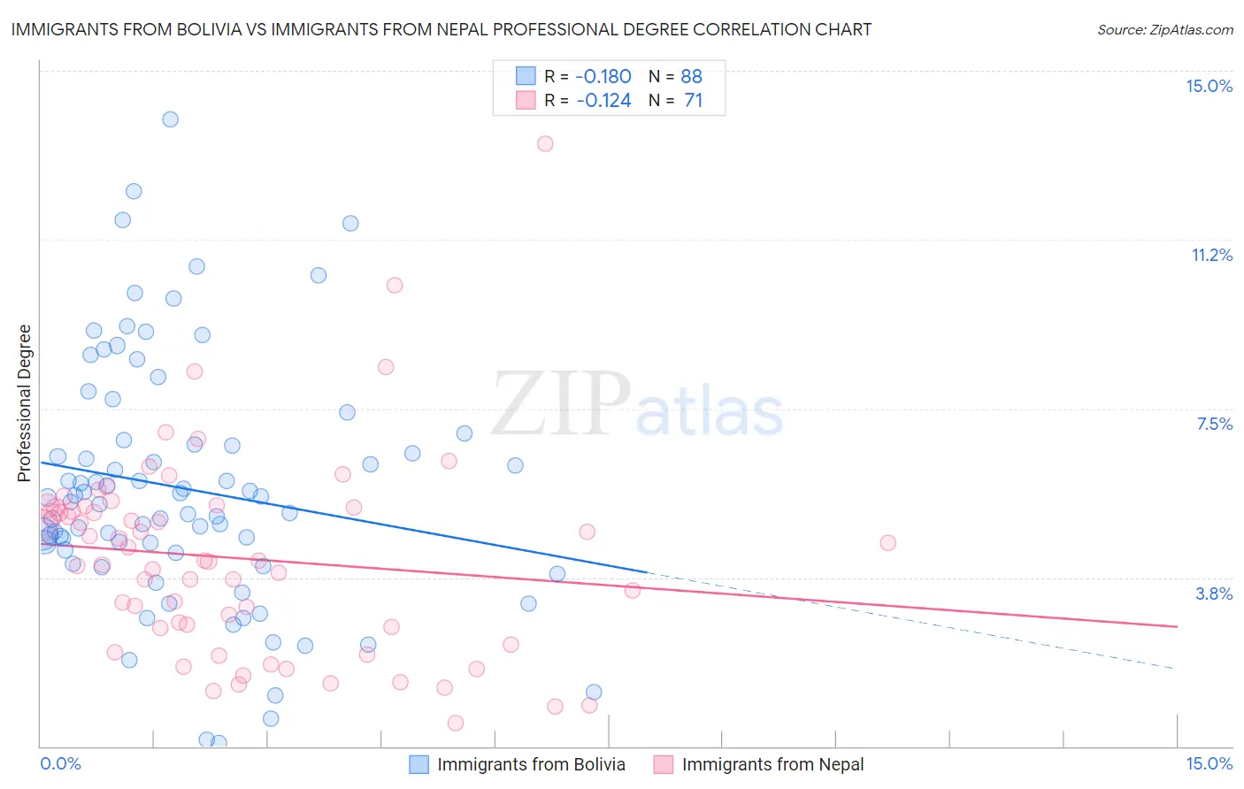 Immigrants from Bolivia vs Immigrants from Nepal Professional Degree