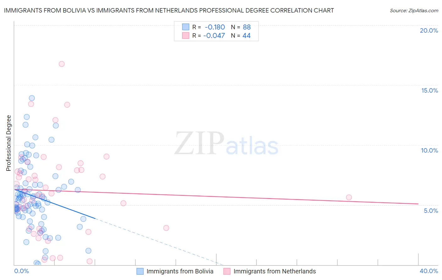 Immigrants from Bolivia vs Immigrants from Netherlands Professional Degree
