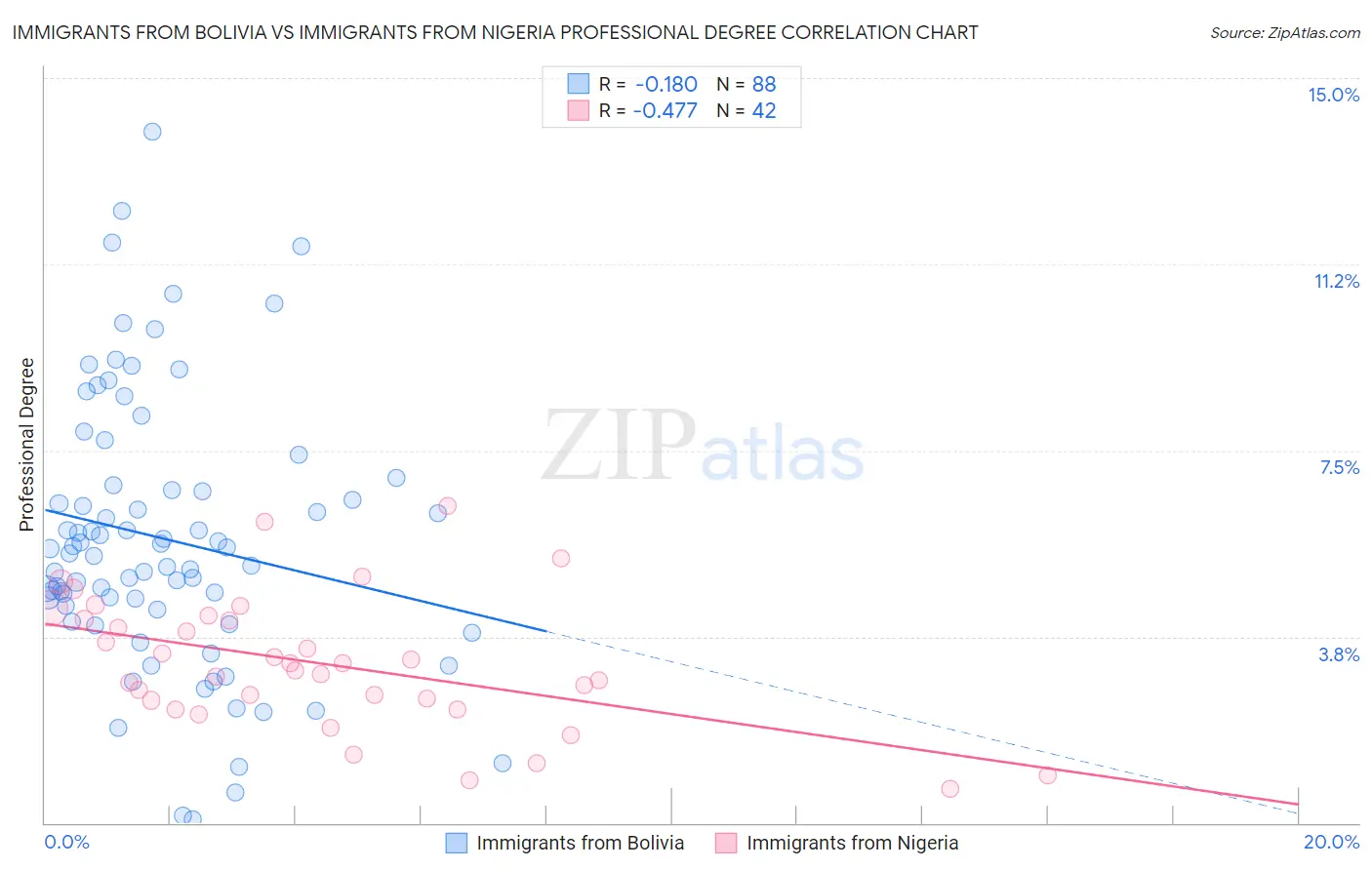 Immigrants from Bolivia vs Immigrants from Nigeria Professional Degree