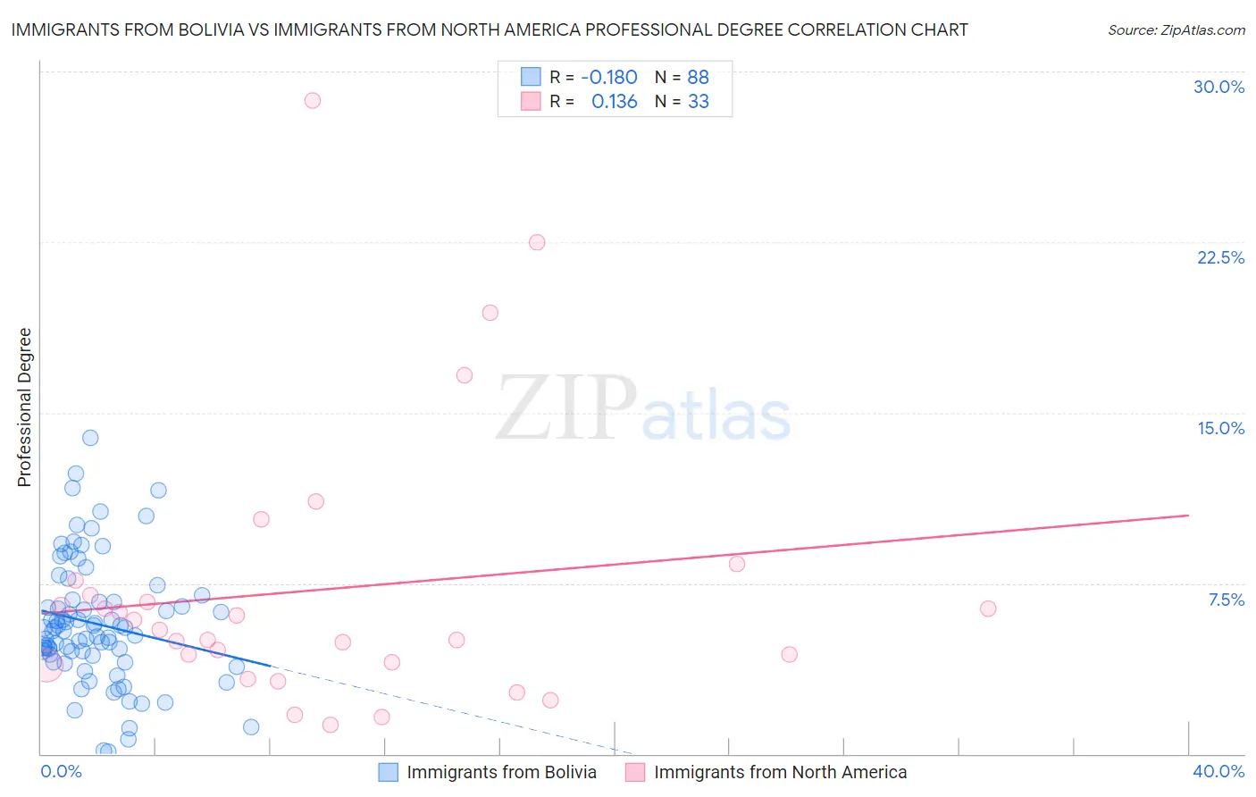 Immigrants from Bolivia vs Immigrants from North America Professional Degree