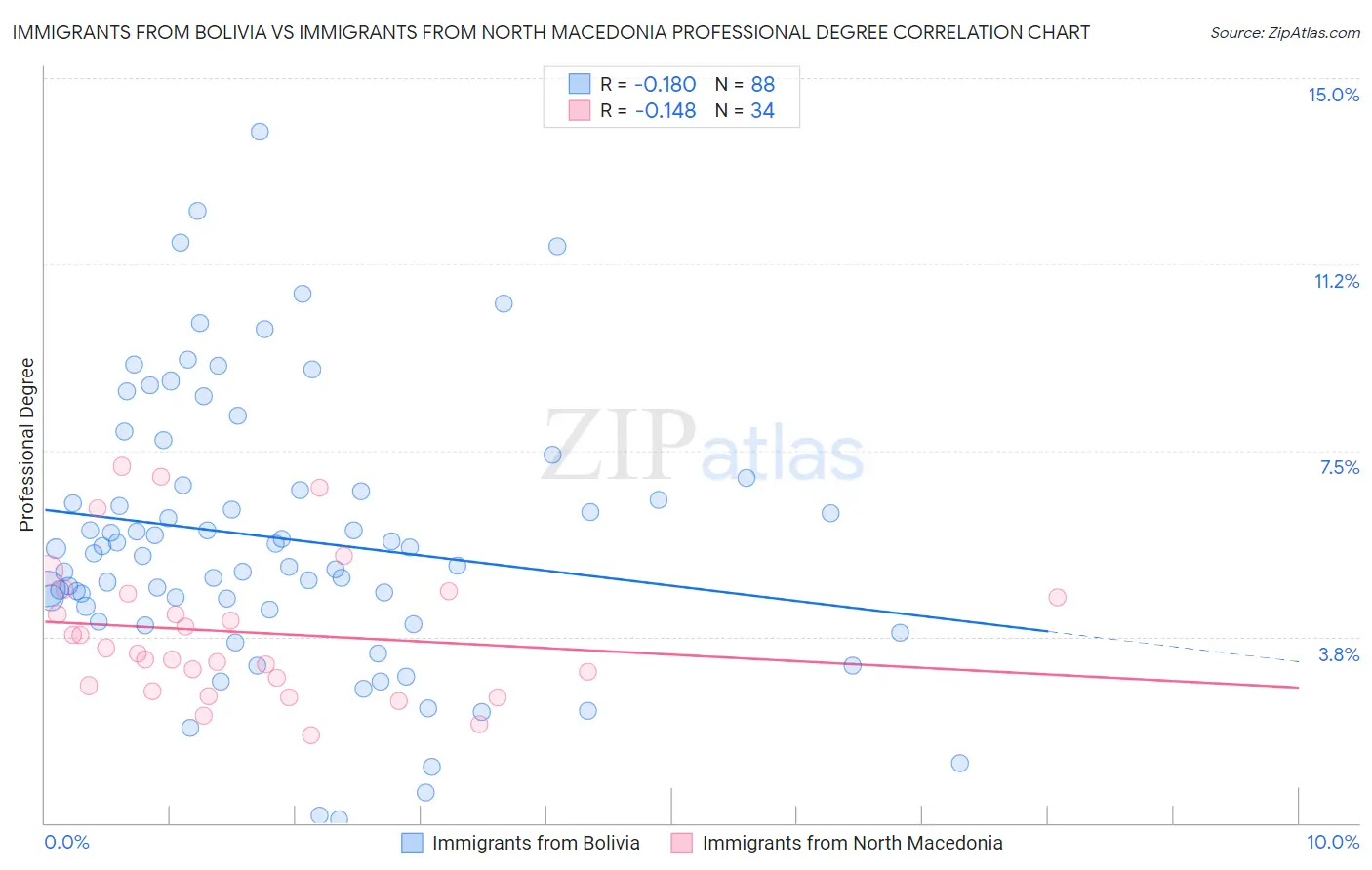 Immigrants from Bolivia vs Immigrants from North Macedonia Professional Degree