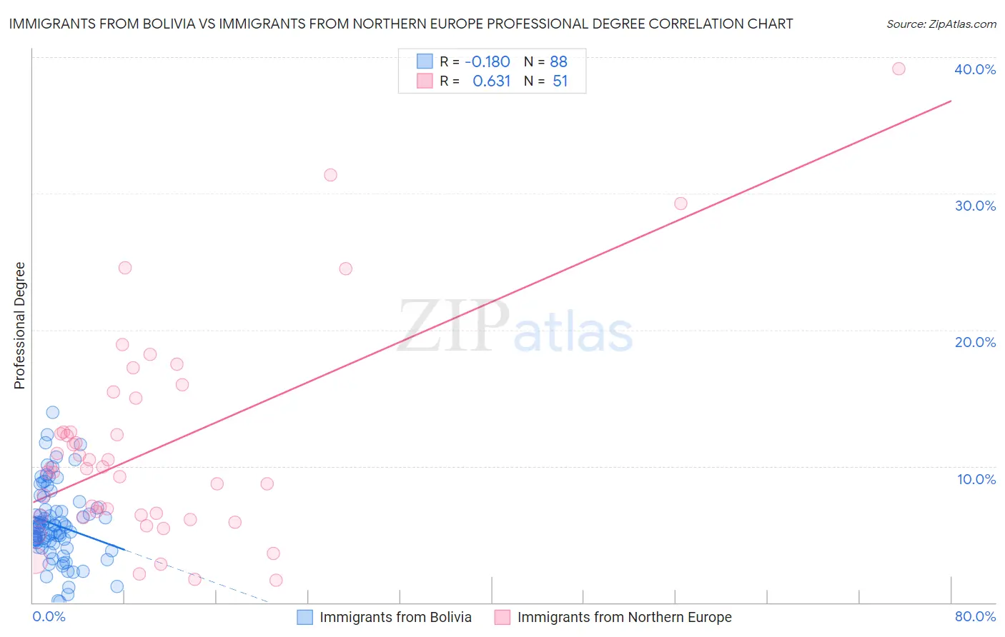 Immigrants from Bolivia vs Immigrants from Northern Europe Professional Degree