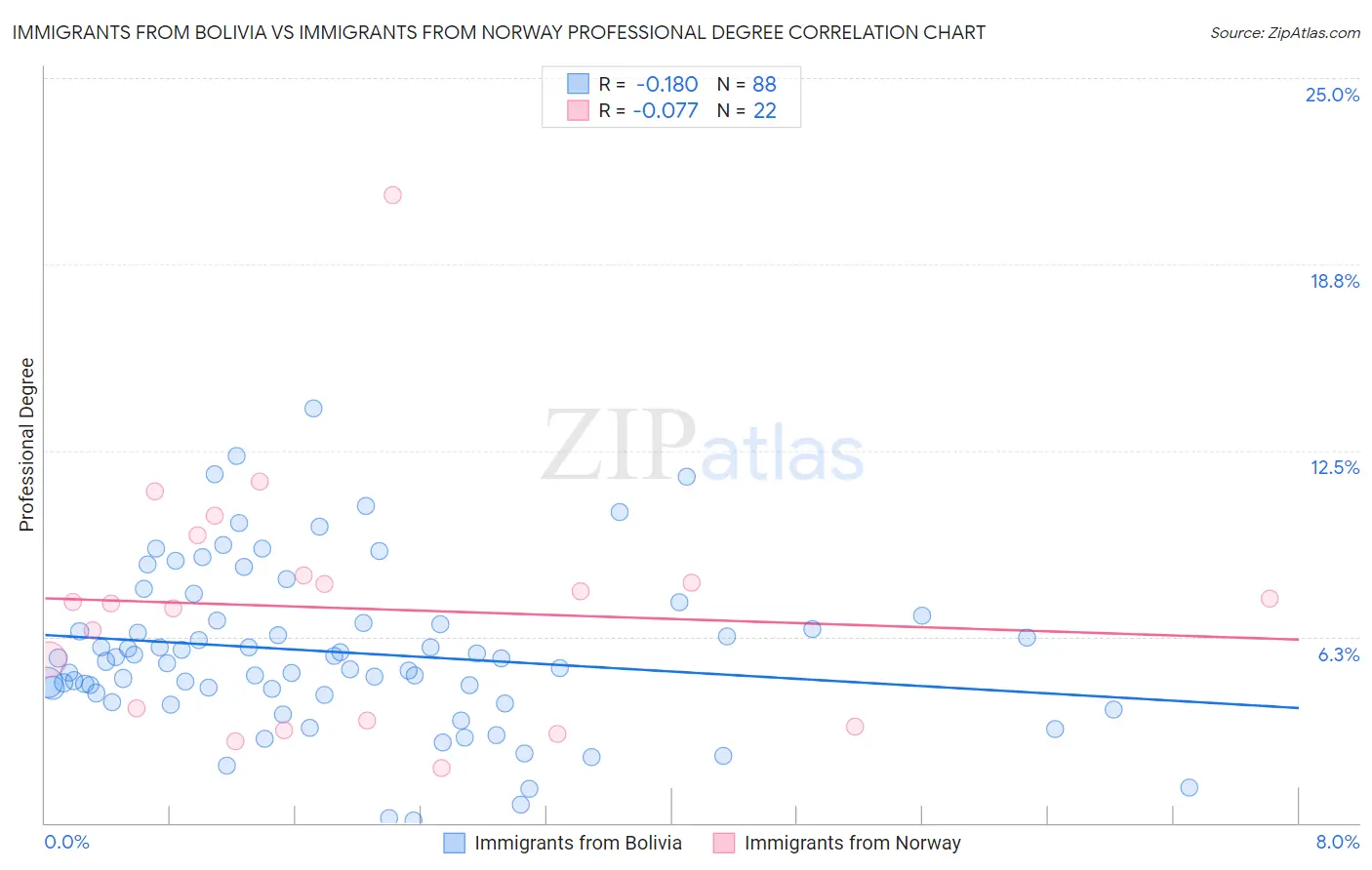 Immigrants from Bolivia vs Immigrants from Norway Professional Degree