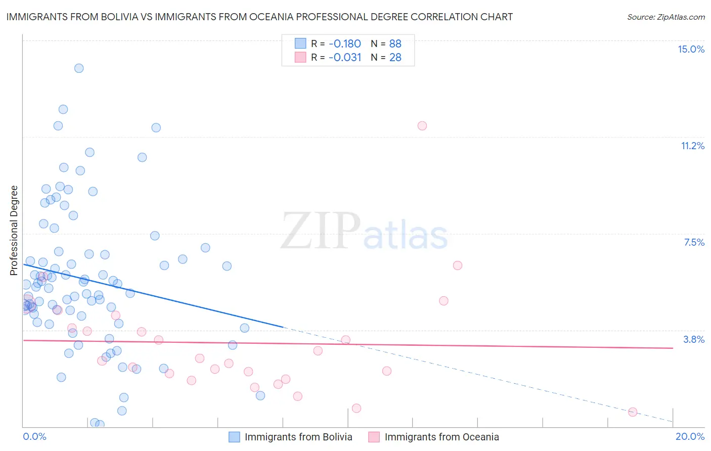 Immigrants from Bolivia vs Immigrants from Oceania Professional Degree