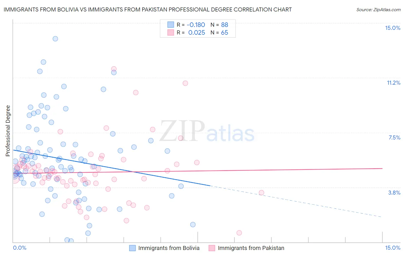 Immigrants from Bolivia vs Immigrants from Pakistan Professional Degree