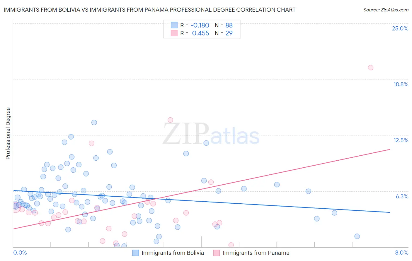 Immigrants from Bolivia vs Immigrants from Panama Professional Degree