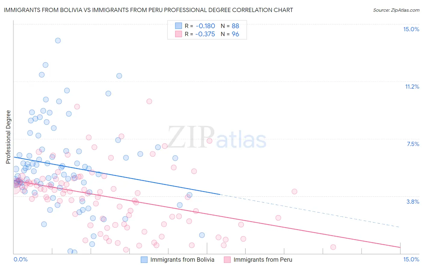 Immigrants from Bolivia vs Immigrants from Peru Professional Degree