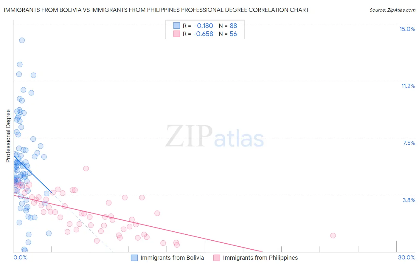Immigrants from Bolivia vs Immigrants from Philippines Professional Degree