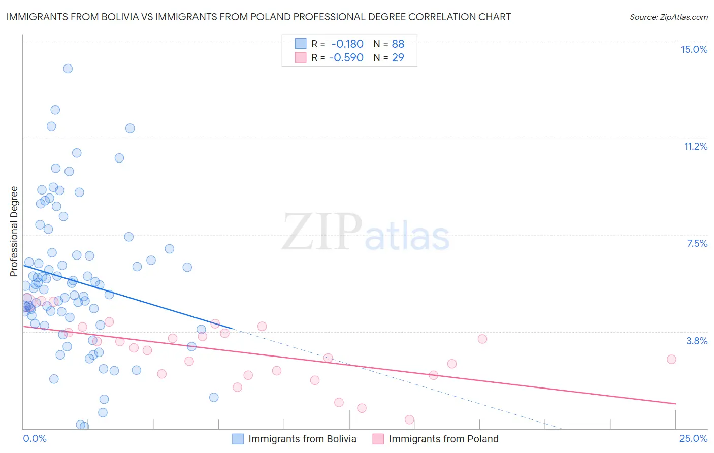 Immigrants from Bolivia vs Immigrants from Poland Professional Degree