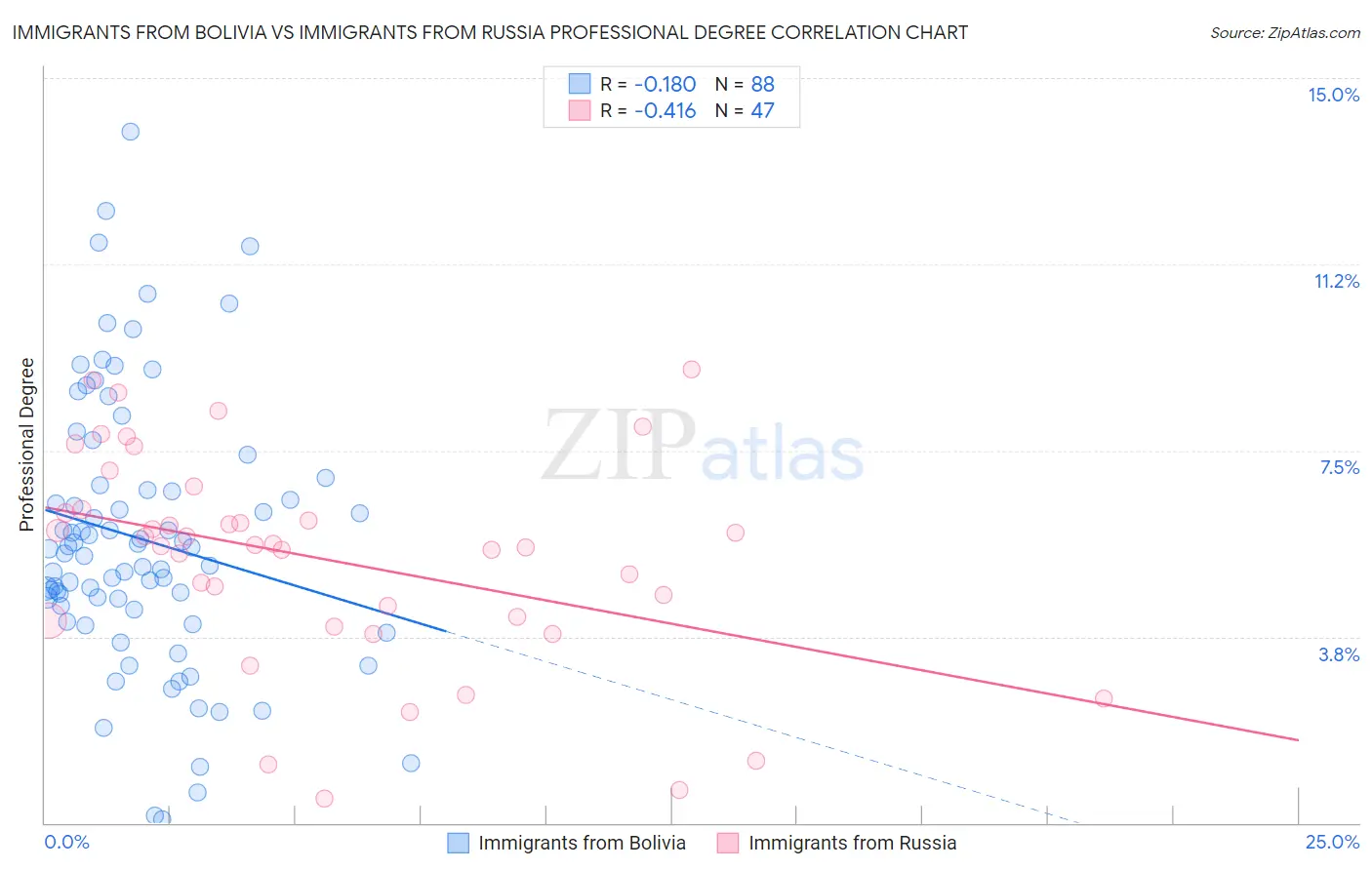 Immigrants from Bolivia vs Immigrants from Russia Professional Degree