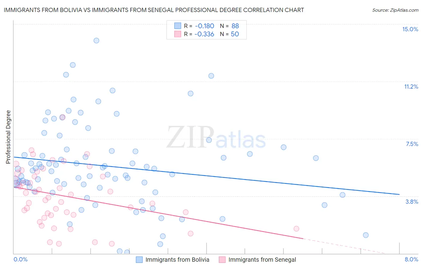 Immigrants from Bolivia vs Immigrants from Senegal Professional Degree