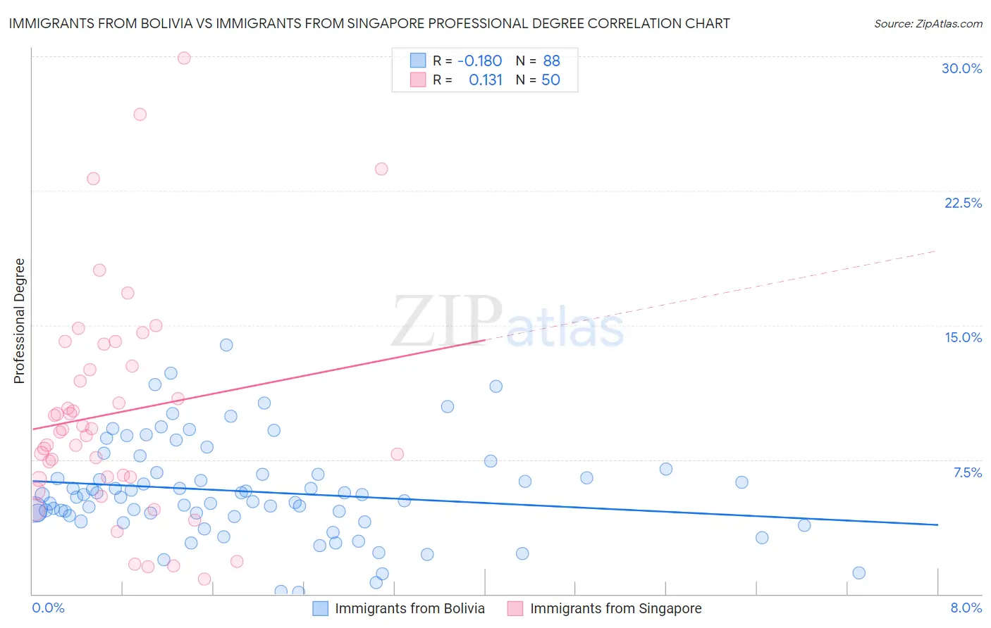 Immigrants from Bolivia vs Immigrants from Singapore Professional Degree