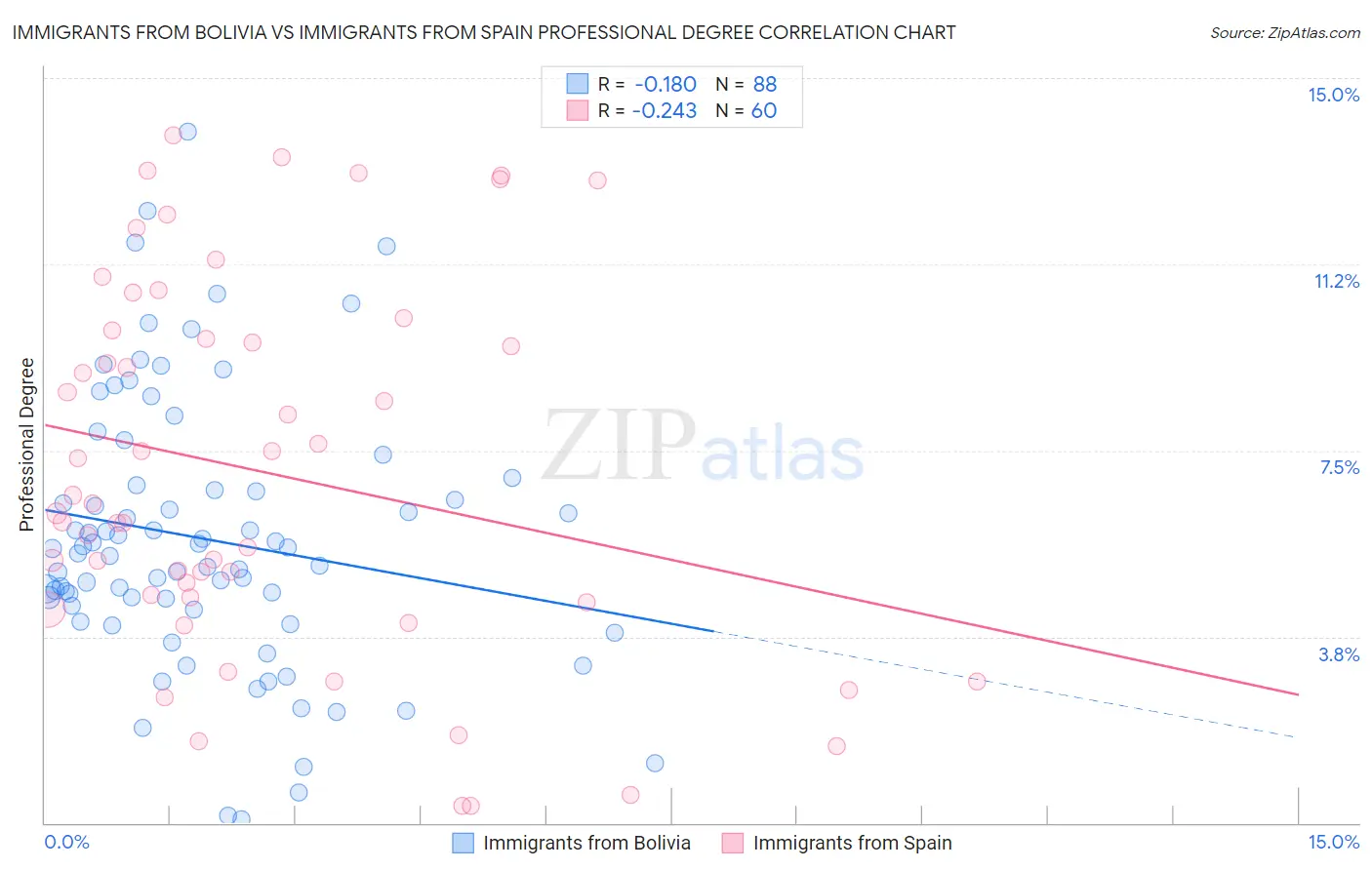Immigrants from Bolivia vs Immigrants from Spain Professional Degree