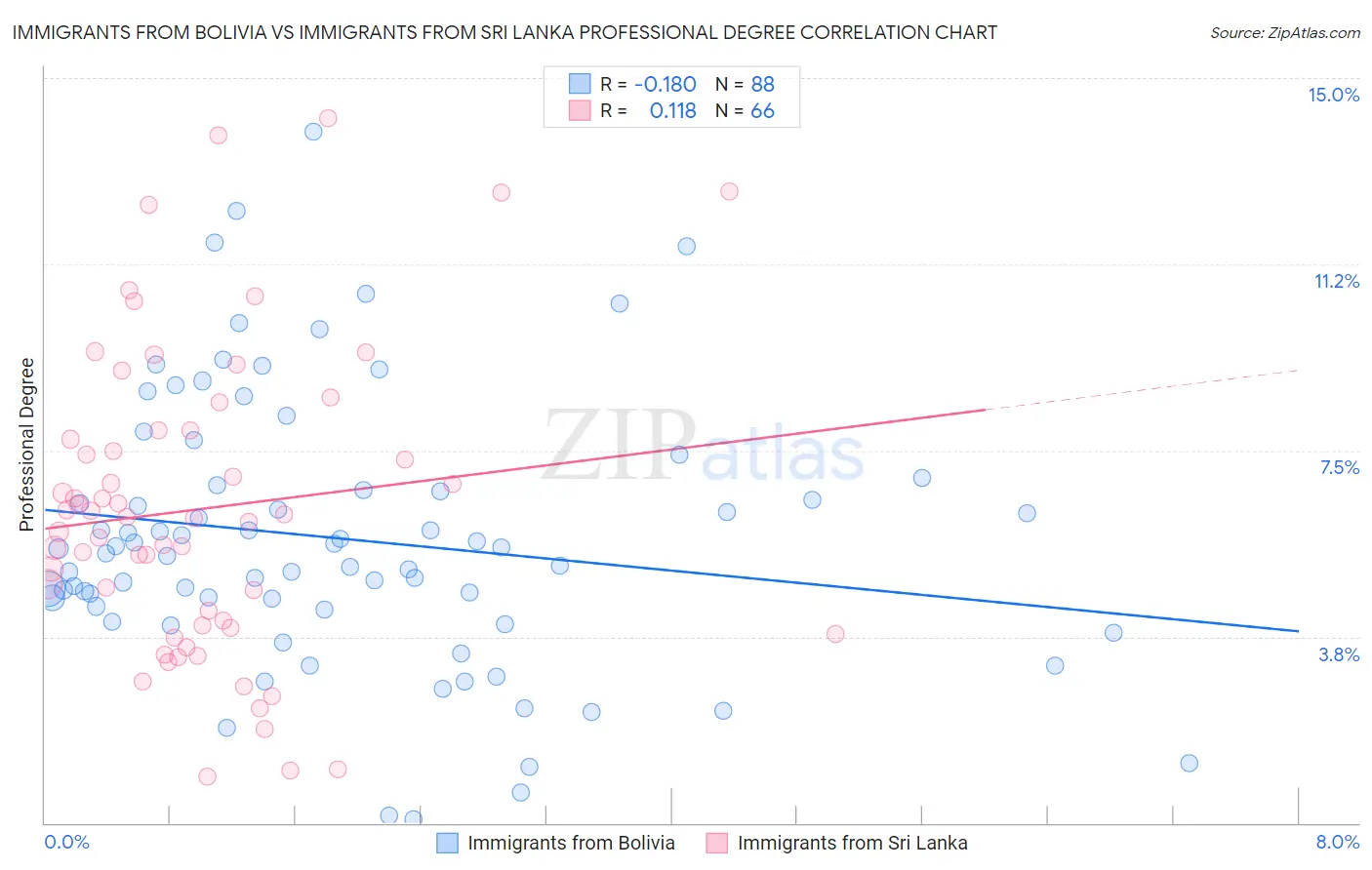 Immigrants from Bolivia vs Immigrants from Sri Lanka Professional Degree