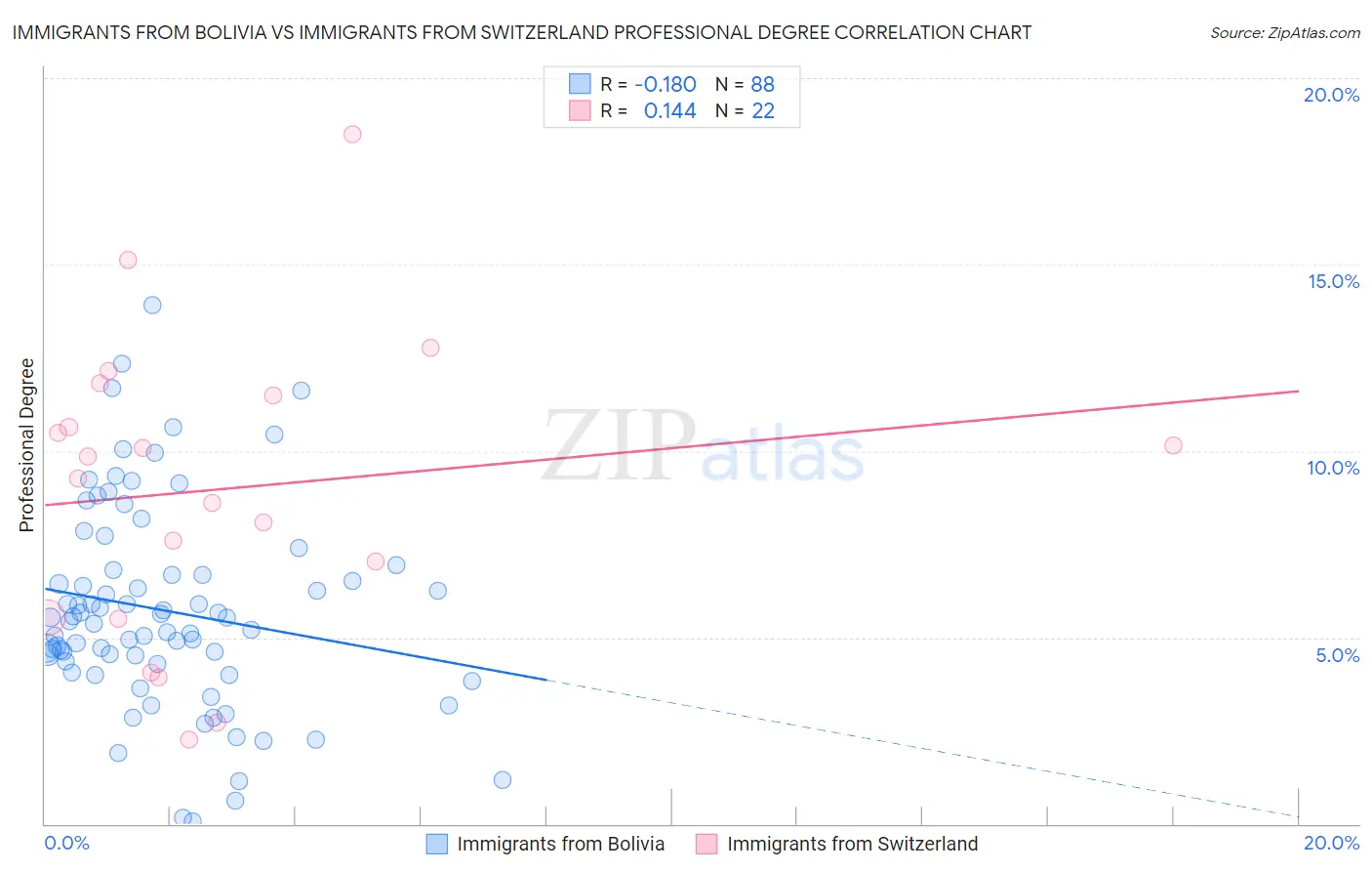 Immigrants from Bolivia vs Immigrants from Switzerland Professional Degree