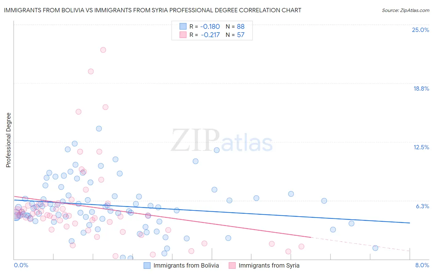 Immigrants from Bolivia vs Immigrants from Syria Professional Degree