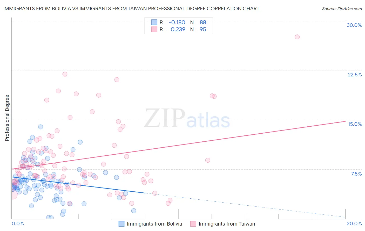 Immigrants from Bolivia vs Immigrants from Taiwan Professional Degree