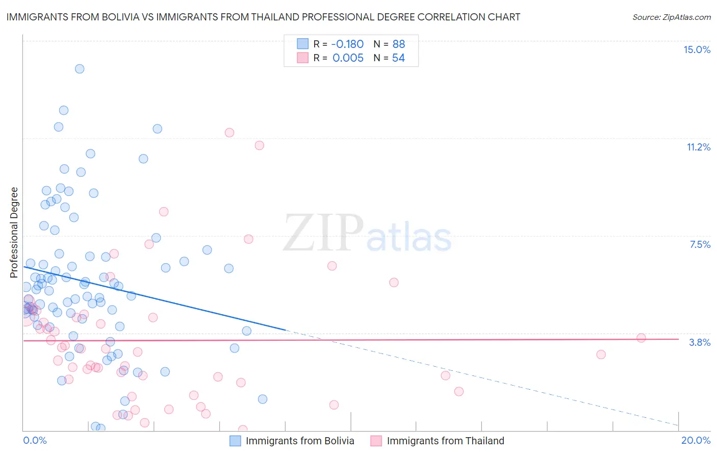 Immigrants from Bolivia vs Immigrants from Thailand Professional Degree