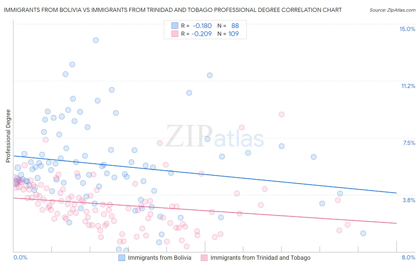 Immigrants from Bolivia vs Immigrants from Trinidad and Tobago Professional Degree