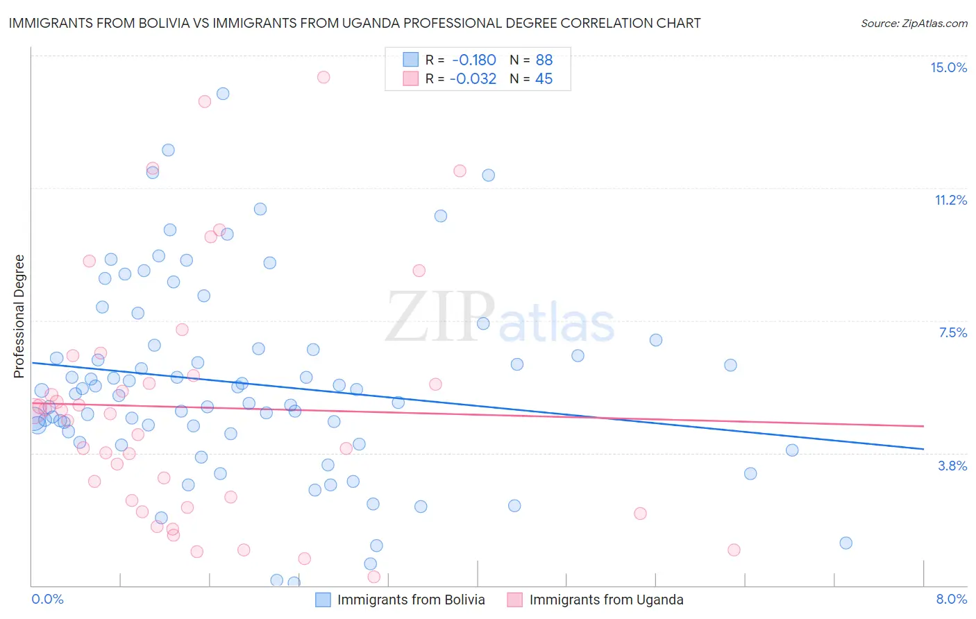 Immigrants from Bolivia vs Immigrants from Uganda Professional Degree
