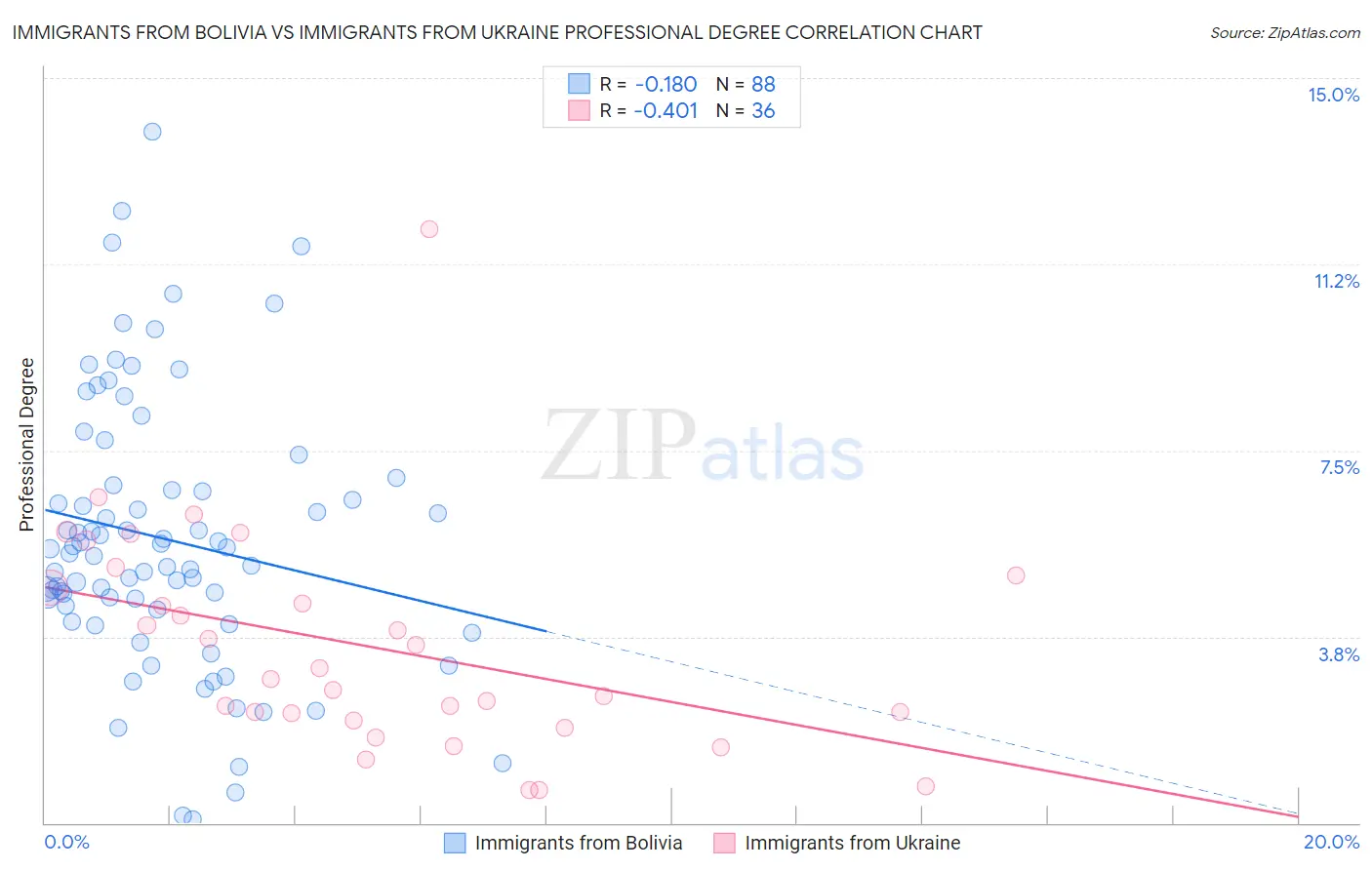 Immigrants from Bolivia vs Immigrants from Ukraine Professional Degree