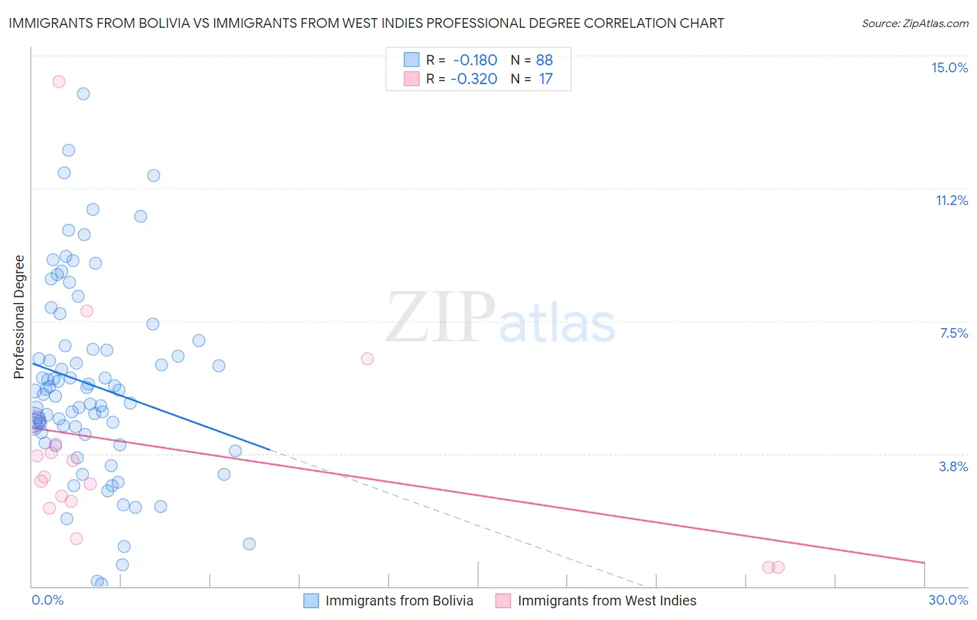 Immigrants from Bolivia vs Immigrants from West Indies Professional Degree