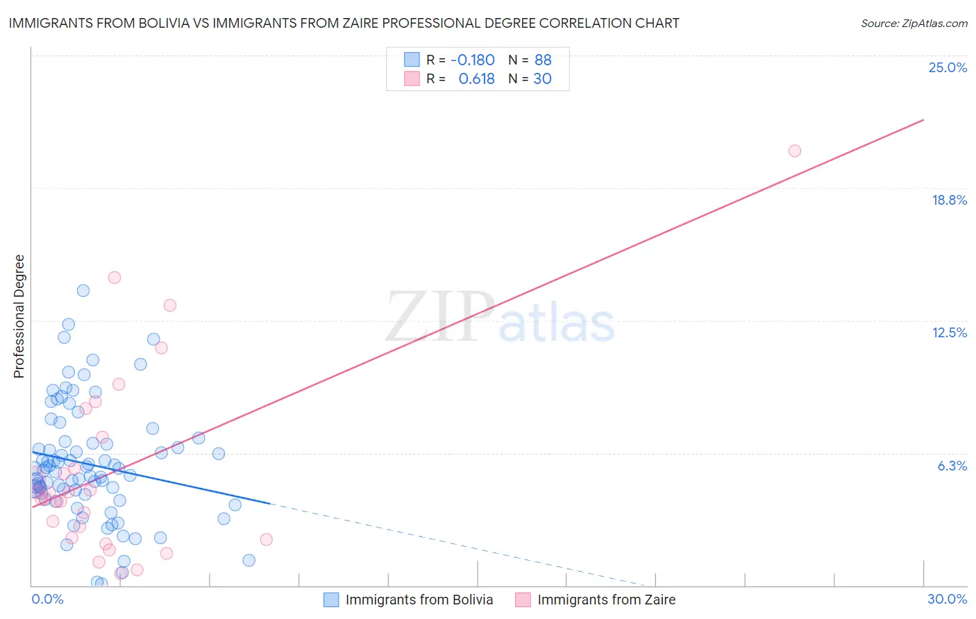 Immigrants from Bolivia vs Immigrants from Zaire Professional Degree