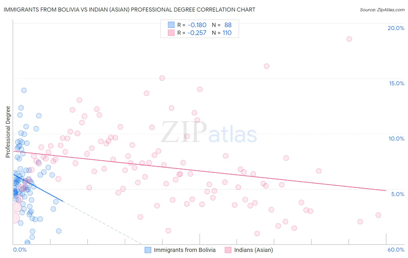 Immigrants from Bolivia vs Indian (Asian) Professional Degree
