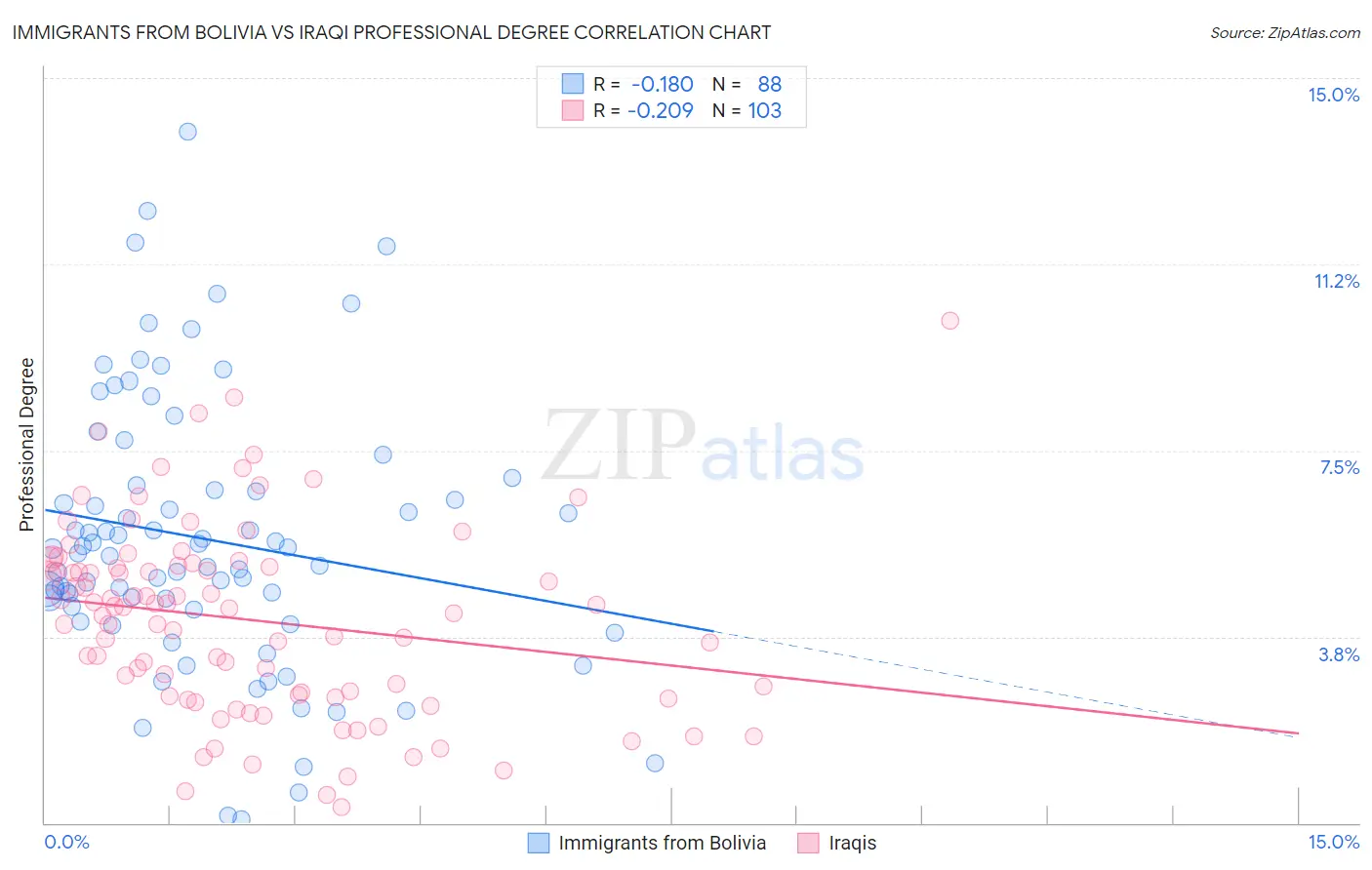 Immigrants from Bolivia vs Iraqi Professional Degree