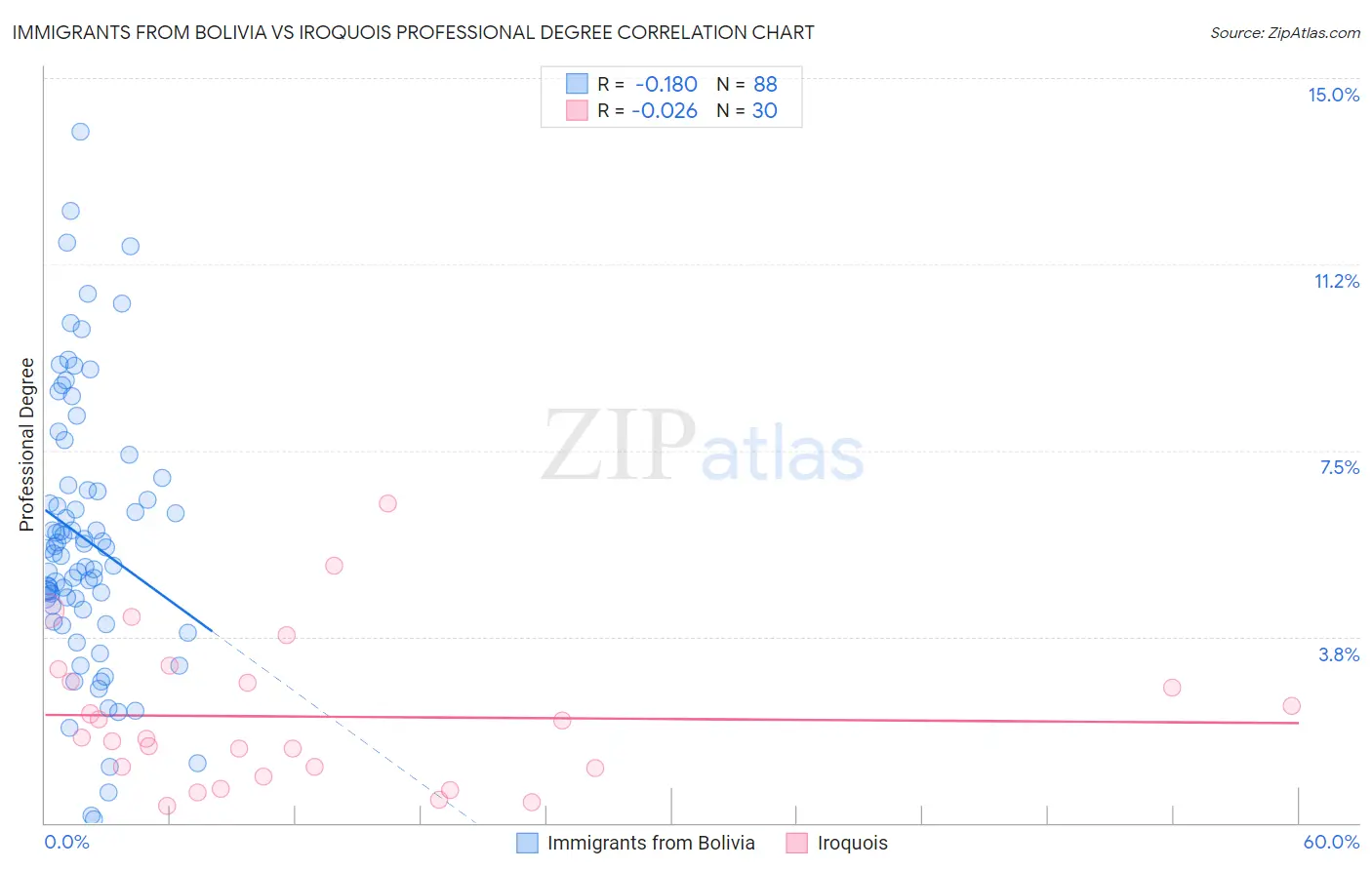 Immigrants from Bolivia vs Iroquois Professional Degree